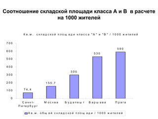 Соотношение складской площади класса А и В в расчете
                  на 1000 жителей


           К в .м .   с к л а д с к о й п л о щ а д и к л а с с а " А " и " В " / 1 0 0 0 ж и те л е й


 700

                                                                                     590
 600
                                                                   530
 500

 400
                                                 300
 300

 200                         1 5 5 ,7

 100       7 4 ,4


   0
          С а н к т-        М осква         Б уд апеш т        В арш ава            П рага
       П е те р б у р г

               К в . м . о б щ е й с к л а д с к о й п л о щ а д и / 1 0 0 0 ж и те л е й
 