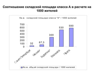 Соотношение складской площади класса А в расчете на
                  1000 жителей

         К в .м . с к лад с к ой п лощ ад и к лас с а " А " / 1000 ж ителей


         700
                                                                  590
         600                                          530
         500
         400                               300
         300
         200
                     32        6 7 ,3
         100
           0




            К в .м . общ ей с к лад с к ой п лощ ад и / 1000 ж ителей
 