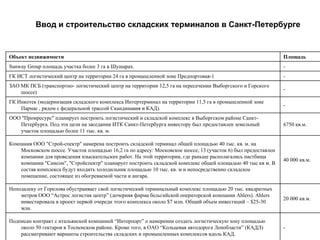 Ввод и строительство складских терминалов в Санкт-Петербурге


Объект недвижимости                                                                                           Площадь
Sunway Group площадь участка более 3 га в Шушарах.                                                            -
ГК ИСТ логистический центр на территории 24 га в промышленной зоне Предпортовая-1                             -
ЗАО МК ПСБ (транспортно- логистический центр на территории 12,5 га на пересечении Выборгского и Горского
                                                                                                              -
    шоссе)
ГК Инкотек (модернизация складского комплекса Интертерминал на территории 11,5 га в промышленной зоне
                                                                                                              -
    Парнас , рядом с федеральной трассой Скандинавия и КАД).
ООО "Промресурс" планирует построить логистический и складской комплекс в Выборгском районе Санкт-
   Петербурга. Под эти цели на заседании ИТК Санкт-Петербурга инвестору был предоставлен земельный            6750 кв.м.
   участок площадью более 11 тыс. кв. м.

Компания ООО "Строй-спектр" намерена построить складской терминал общей площадью 40 тыс. кв. м. на
    Московском шоссе. Участок площадью 16,2 га по адресу: Московское шоссе, 13 (участок 6) был предоставлен
    компании для проведения изыскательских работ. На этой территории, где раньше располагались пастбища
                                                                                                              40 000 кв.м.
    компании "Самсон", "Стройспектр" планирует построить складской комплекс общей площадью 40 тыс кв м. В
    состав комплекса будут входить холодильник площадью 10 тыс. кв. м и непосредственно складское
    помещение, состоящее из обогреваемой части и ангара.

Неподалеку от Горелова обустраивает свой логистический терминальный комплекс площадью 20 тыс. квадратных
    метров ООО “Астрос логистик центр” (дочерняя фирма бельгийской операторской компании Ahlers). Ahlers
                                                                                                              20 000 кв.м.
    инвестировала в проект первой очереди этого комплекса около $7 млн. Общий объем инвестиций – $25-30
    млн.

Подписан контракт с итальянской компанией “Интерпорт” о намерении создать логистическую зону площадью
    около 50 гектаров в Тосненском районе. Кроме того, в ОАО “Кольцевая автодорога Ленобласти” (КАДЛ)         -
    рассматривают варианты строительства складских и промышленных комплексов вдоль КАД.
 