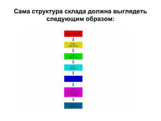 Сама структура склада должна выглядеть
         следующим образом:
 