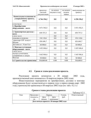 ЗАО СК «Николаевский»               Производство комбикормов для свиней    15 января 2002 г.

                                  проектно-    на начало   на момент       выполнению по
                                   сметной   текущего года  подачи            проекту
                                документации                 заявки
 Капитальные вложения по
  утверждѐнному проекту,          6 766 196,2        0,0            0,0      6 296 196,2
          всего
в том числе
1. Приобретение
оборудования - всего              3 871 592,5        0,0            0,0      3 871 592,5

2. Транспортные расходы –
                                   650 757,3         0,0            0,0      650 757,3
всего
в том числе                                          0,0            0,0
упаковка и погрузка                154 110,6         0,0            0,0      154 110,6
 транспорт CIP склад в
                                   436 646,7         0,0            0,0      436 646,7
Москве
Доставка в г. Улан-Удэ             60 000,0          0,0            0,0       60 000,0
3. Монтаж и установка
                                  1 693 846,4        0,0            0,0      1 693 846,4
оборудования – всего
в том числе
надзор за монтажем,
                                  1 643 846,4        0,0            0,0      1 643 846,4
супервайзинг и запуск
Монтаж                             50 000,0           0,0           0,0       50 000,0
4. Строительство хранилища        550,000.00         0.00          0.00      550,000.0




                   4.2.     Сроки и этапы реализации проекта.

        Реализация проекта начинается с 20 января                   2002 года,
производственный цикл начинается с II квартала (апрель 2002 года).
        Инвестиционные мероприятия по приобретению, доставке и монтажу
оборудования будут осуществляться в первом году в период январь-март 2002
года, строительство хранилища в III квартале 2002 года (см. табл. 4.2.1.):

                          Сроки и этапы реализации проекта
                                                                           Таблица 4.2.1
       Этап             Продолжи-          Период           Сумма,        Ответственный
                        тельность,    Дата        Дата        руб.
                            дн.      начала    окончания
                           Дата начала проекта: 10 января 2002 года




                                                12
 