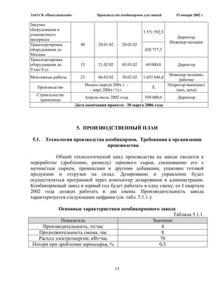ЗАО СК «Николаевский»                Производство комбикормов для свиней          15 января 2002 г.

Закупка
оборудования и
                                                                 3 571 592,5
упаковочного
                                                                                  Директор,
материала
                                                                               Инженер-механик
Транспортировка           40          20.01.02        20.02.02
оборудования до                                                  420 757,3
Москвы
Транспортировка
оборудования до           15          21.02.02        05.03.02    60 000,0         Директор
Улан-Удэ
                                                                               Инженер-механик,
Монтажные работы          25          06.03.02        30.03.02   1 693 846,4
                                                                                    рабочие
                               Начало апреля 200х г. -                         Оператор-машинист
   Производство                                                      Х
                                 - март 200(х+1) г.                                (нач. цеха)
   Строительство
                            Апрель-июль 2002 года                550 000,0         Директор
    хранилища
                        Дата окончания проекта: 30 марта 2006 года




                        5. ПРОИЗВОДСТВЕННЫЙ ПЛАН

 5.1.   Технология производства комбикормов. Требования к организации
                                 производства.

           Общий технологический цикл производства на заводе сводится к
переработке (дроблению, размолу) зернового сырья, смешиванию его с
мучнистым сырьем, премиксами и другими добавками, упаковки готовой
продукции и отгрузки на склад. Дозирование и управление будет
осуществляться программой через компьютер дозирования и администрации.
Комбикормовый завод в первый год будет работать в одну смену, со I квартала
2002 года должен работать в две смены. Производительность завода
характеризуется следующими цифрами (см. табл. 5.1.1.):

           Основные характеристики комбикормового завода
                                                       Таблица 5.1.1.
            Показатель                        Значение
    Производительность, тн/час                    4
  Продолжительность смены, час                    8
  Расход электроэнергии, кВт/час                 70
Потери при дроблении зерносырья, %               0,5



                                                 13
 