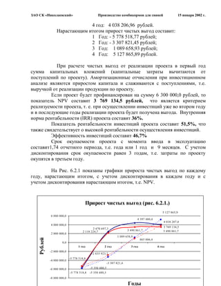 ЗАО СК «Николаевский»                           Производство комбикормов для свиней                         15 января 2002 г.

                             4 год: 4 038 206,96 рублей.
                Нарастающим итогом прирост чистых выгод составит:
                             1 Год: - 5 778 518,77 рублей;
                             2 Год: - 3 307 821,45 рублей;
                             3 Год: 1 089 658,93 рублей;
                             4 Год: 5 127 865,89 рублей.

            При расчете чистых выгод от реализации проекта в первый год
сумма капитальных вложений (капитальные затраты вычитаются от
поступлений по проекту). Амортизационные отчисления при инвестиционном
анализе являются приростом капитала и слаживаются с поступлениями, т.е.
выручкой от реализации продукции по проекту.
         Если проект будет профинансирован на сумму 6 300 000,0 рублей, то
показатель NPV составит 3 769 134,5 рублей, что является критерием
реализуемости проекта, т. е. при осуществлении инвестиций уже во втором году
и в последующие годы реализации проекта будет получена выгода. Внутренняя
норма рентабельности (IRR) проекта составит 36%.
         Показатель рентабельности инвестиций проекта составит 51,5%, что
также свидетельствует о высокой рентабельности осуществления инвестиций.
         Эффективность инвестиций составит 46,7%
         Срок окупаемости проекта с момента ввода в эксплуатацию
составит1,74 отчетного периода, т.е. года или 1 год и 9 месяцев. С учетом
дисконтирования срок окупаемости равен 3 годам, т.е. затраты по проекту
окупятся в третьем году.

         На Рис. 6.2.1 показаны графики прироста чистых выгод по каждому
году, нарастающим итогом, с учетом дисконтирования в каждом году и с
учетом дисконтирования нарастающим итогом, т.е. NPV.



                                      Прирост чистых выгод (рис. 6.2.1.)
                                                                                                 5 127 865,9
            6 000 000,0
                                                                               4 397 480,4
                                                                                                  4 038 207,0
            4 000 000,0
                                                                                                  3 769 134,5
                                           2 470 697,3
                                    2 118 224,7                         3 490 861,7               3 490 861,7
            2 000 000,0
                                                                1 089 658,9
   Рублей




                                                                                  865 006,4
                     0,0
                                 1 год              2 год                 3 год               4 год
            -2 000 000,0
                                           -2 835 923,7
                           -5 778 518,8
            -4 000 000,0
                                                         -3 307 821,4
            -6 000 000,0                  -5 350 480,3
                           -5 778 518,8   -5 350 480,3
                                                               19
            -8 000 000,0

                                                                        Годы
 