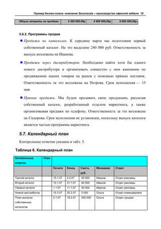 Пример бизнес-плана: компания Эксклюзив – производство офисной мебели 18

  Общие затраты на продажи            4 300 000,00р.      4 900 000,00р.     6 000 000,00р.



  5.6.2. Программы продаж

    Продажа по каталогам. К середине марта мы подготовим первый
      собственный каталог. На это выделено 240 000 руб. Ответственность за
      выпуск возложена на Иванова.

    Продажи через дистрибуторов. Необходимо найти хотя бы одного
      нового дистрибутора и организовать совместно с ним кампанию по
      продвижению наших товаров на рынок с помощью прямых поставок.
      Ответственность за это возложена на Петрова. Срок исполнения — 15
      мая.

    Прямые продажи. Мы будем продавать свою продукцию, рассылая
      собственный каталог, разработанный отделом маркетинга, а также
      организовывая продажи по телефону. Ответственность за это возложена
      на Сидорова. Срок исполнения не установлен, поскольку выпуск каталога
      является частью программы маркетинга.

  5.7. Календарный план
  Контрольные отметки указаны в табл. 5.

Таблица 6. Календарный план
Контрольные          План
отметки
                            Начало    Конец     Смета,      Менеджер       Отдел
                                                руб.
Третий каталог              15.1.07   5.2.07    30 000      Иванов         Отдел рекламы
Второй каталог              10.1.07   31.1.07   40 000      Иванов         Отдел рекламы
Первый каталог              1.1.07    11.1.07   50 000      Иванов         Отдел рекламы
Новый дистрибутор           15.3.07   25.3.07   5 000       Ольга          Отдел командировок
План выпуска                5.1.07    19.2.07   240 000     Ольга          Отдел продаж
собственных
каталогов
 