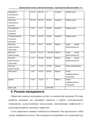 Пример бизнес-плана: компания Эксклюзив – производство офисной мебели 19

Разработка                 21.2.07   22.3.07   0           Алексей   Общий отдел
собственного
каталога
Рассылка                   25.3.07   30.3.07   20 000      Алексей   Общий отдел
собственного
каталога
Тестирование               1.2.07    1.4.07    50 000      Алексей   Общий отдел
стола для
ноутбуков
Распространение            1.4.07    16.4.07   10 000      Алексей   Общий отдел
стола для
ноутбуков
Весенняя                   5.1.07    5.3.07    50 000      Иванов    Отдел        связей   с
демонстрация -                                                       общественностью
подготовка
Весенняя                   10.3.07   15.3.07   1 500 000   Иванов    Отдел        связей   с
демонстрация                                                         общественностью
Осенняя                    1.7.07    30.8.00   50 000      Иванов    Отдел        связей   с
демонстрация -                                                       общественностью
подготовка
Осенняя                    1.9.07    11.9.07   10 000      Иванов    Отдел командировок
демонстрация
Web-сайты                  1.2.07    31.5.07   20 000      Иванов    Отдел
                                                                     информационных
                                                                     технологий
Другие                     1.2.07    11.2.07   0           Иванов    Отдел
                                                                     информационных
                                                                     технологий
Всего, руб.                                    2 075 000

   6. Резюме менеджмента
   Первичная команда менеджеров состоит из основателей компании. По мере
развития компании мы планируем привлечь к работе дополнительных
сотрудников, осуществляющих консультации, выполняющие графические и
редакторские работы, продажи и маркетинг.
   Стиль маркетинга отражает особенности компании. Она представляет собой
тесное товарищество коллег. Мы планируем поддерживать этот командный дух
 