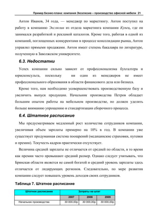 Пример бизнес-плана: компания Эксклюзив – производство офисной мебели 21


  Антон Иванов, 34 года, — менеджер по маркетингу. Антон поступил на
работу в компанию Экслюзив из отдела маркетинга компании Купец, где он
занимался разработкой и рекламой каталогов. Кроме того, работая в одной из
компаний, поглощенных конкурентами в процессе консолидации рынка, Антон
управлял прямыми продажами. Антон имеет степень бакалавра по литературе,
полученную в Заволжском университете.

  6.3. Недостатки
  Успех компании сильно зависит от профессионализма бухгалтера и
юрисконсульта,      поскольку         ни       один     из    менеджеров    не   имеет
профессионального образования в области финансового дела или бизнеса.
  Кроме того, нам необходимо усовершенствовать производственную базу и
увеличить выпуск продукции. Начальник производства Петров обладает
большим опытом работы на мебельном производстве, но должен уделить
больше вниманию упрощению и стандартизации сборочного процесса.

  6.4. Штатное расписание
  Мы предусматриваем медленный рост количества сотрудников компании,
увеличивая объем зарплаты примерно на 10% в год. В компании уже
существует продуманная система поощрений (медицинские страховки, путевки
и премии). Текучесть кадров практически отсутствует.
  Величина средней зарплаты не отличается от средней по области, в то время
как премии часто превышают средний размер. Однако следует учитывать, что
Брянская области является не самой богатой и средний уровень зарплаты здесь
отличается от лидирующих регионов. Следовательно, по мере развития
компании следует повышать уровень доходов своих сотрудников.

Таблица 7. Штатное расписание
      Штатное расписание                   Затраты на штат

                                   2007            2008          2009
  Начальник производства         30 000,00р.    30 000,00р.   30 000,00р.
 