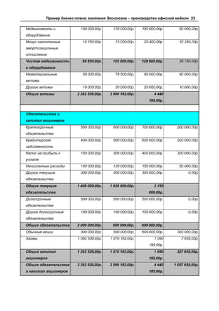 Пример бизнес-плана: компания Эксклюзив – производство офисной мебели 23

Недвижимость и            100 000,00р.     120 000,00р.    150 000,00р.      50 000,00р.
оборудование
Минус накопленные           10 150,00р.      15 000,00р.    20 400,00р.      10 250,00р.
амортизационные
отчисления
Чистая недвижимость        89 850,00р.     105 000,00р.    129 600,00р.      39 750,00р.
и оборудование
Нематериальные              50 000,00р.      78 500,00р.    90 000,00р.      40 000,00р.
активы
Другие активы               10 000,00р.      20 000,00р.    20 000,00р.      10 000,00р.
Общие активы             3 382 536,00р.   3 990 162,00р.         4 440
                                                              195,00р.


Обязательства и
капитал акционеров
Краткосрочные             500 000,00р.     600 000,00р.    700 000,00р.    200 000,00р.
обязательства
Кредиторская              400 000,00р.     500 000,00р.    600 000,00р.    200 000,00р.
задолженность
Налог на прибыль к        100 000,00р.     300 000,00р.    400 000,00р.    300 000,00р.
уплате
Начисленные расходы       100 000,00р.     120 000,00р.    150 000,00р.      50 000,00р.
Другие текущие            300 000,00р.     300 000,00р.    300 000,00р.           0,00р.
обязательства
Общие текущие            1 400 000,00р.   1 820 000,00р.         2 150
обязательства                                                 000,00р.
Долгосрочные              500 000,00р.     500 000,00р.    500 000,00р.           0,00р.
обязательства
Другие долгосрочные       100 000,00р.     100 000,00р.    100 000,00р.           0,00р.
обязательства
Общие обязательства      2 000 000,00р.    600 000,00р.    600 000,00р.
Обычные акции             300 000,00р.     500 000,00р.    600 000,00р.    300 000,00р.
Займы                    1 082 536,00р.   1 070 162,00р.         1 090        7 659,00р.
                                                               195,00р.
Общий капитал            1 382 536,00р.   1 570 162,00р.         1 690     307 659,00р.
акционеров                                                    195,00р.
Общие обязательства      3 382 536,00р.   3 990 162,00р.         4 440    1 057 659,00р.
и капитал акционеров                                          195,00р.
 