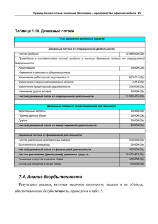 Пример бизнес-плана: компания Эксклюзив – производство офисной мебели 25




Таблица 1.10. Денежные потоки
                                План движения денежных средств


                         Денежные потоки от операционной деятельности
  Чистая прибыль                                                          12 989 000,00р.
  Приведение в соответствие чистой прибыли и чистого денежного потока от операционной
деятельности:
  Амортизация                                                                 50 000,00р.
  Изменения в активах и обязательствах:
  Увеличение дебиторской задолженности                                      603 201,00р.
  Увеличение товарно-материальных запасов                                      3 214,00р.
  Увеличение кредиторской задолженности                                     200 000,00р.
  Изменение других активов                                                    10 000,00р.
  Чистый денежный поток от операционной деятельности                      13 855 415,00р.


                         Денежные потоки от инвестиционной деятельности
  Капитальные затраты                                                         10 000,00р.
  Покупка ценных бумаг                                                        20 000,00р.
  Другое                                                                      10 000,00р.
  Чистый денежный поток от инвестиционной деятельности                        40 000,00р.


  Денежные потоки от финансовой деятельности
  Чистое увеличение долгосрочных займов                                     500 000,00р.
  Выплаченные дивиденды                                                       20 000,00р.
  Чистый денежный поток от финансовой деятельности                          520 000,00р.
  Чистое увеличение (уменьшение) денежных средств                         14 415 415,00р.
  Денежные средства в начале плана                                          500 000,00р.
  Денежные средства в конце плана                                           700 000,00р.




  7.4. Анализ безубыточности
  Результаты анализа, включая месячное количество заказов и их объемы,
обеспечивающие безубыточность, приведены в табл. 6.
 
