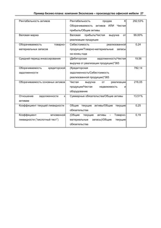Пример бизнес-плана: компания Эксклюзив – производство офисной мебели 27

Рентабельность активов                Рентабельность           продаж              Х    292,53%
                                      Оборачиваемость      активов    ИЛИ      Чистая
                                      прибыль/Общие активы
Валовая маржа                         Валовая    прибыль/Чистая       выручка      от   99,00%
                                      реализации продукции
Оборачиваемость            товарно-   Себестоимость                  реализованной       0,24
материальных запасов                  продукции/Товарно-материальные          запасы
                                      на конец года
Средний период инкассирования         (Дебиторская          задолженность/Чистая         19,56
                                      выручка от реализации продукции)*365
Оборачиваемость        кредиторской   (Кредиторская                                     782,14
задолженности                         задолженность/Себестоимость
                                      реализованной продукции)*365
Оборачиваемость основных активов      Чистая     выручка       от          реализации   216,05
                                      продукции/Чистая       недвижимость          и
                                      оборудование
Отношение       задолженности     к   Суммарные обязательства/Общие активы              13,51%
активам
Коэффициент текущей ликвидности       Общие текущие активы/Общие текущие                 0,25
                                      обязательства
Коэффициент              мгновенной   (Общие    текущие     активы     -     Товарно-    0,19
ликвидности (“кислотный тест”)        материальные     запасы)/Общие         текущие
                                      обязательства
 