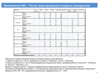 Приложение №5 – Расчет агрегированного индекса конкурентов При расчете индекса каждой компании за каждую отрасль проставлялись : 1.) баллы за место (от 1 до 10, например за 1-е место -10 баллов, а за 3-е – 8 баллов) 2.) баллы за рейтинг (от 1 до 10, была разработана специальная шкала, например рейтинг от 20 до 30 – 10 баллов, от 18 до 20 – 9 баллов и т.д.) Индекс по каждой отрасли – среднее арифметическое между баллом за место и баллом за рейтинг Значение интегрированного индекса – это взвешенная сумма рейтингов по отраслям (веса отраслей :  энергетика и финансы -25%,  HR  – 5%, операционный консалтинг, фармакология и  IT – 15% ) 