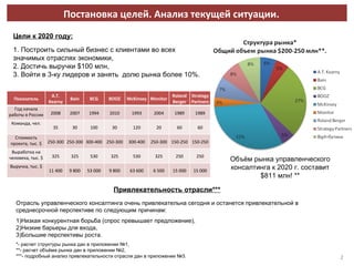 Постановка целей. Анализ текущей ситуации. Цели к 2020 году : 1. Построить сильный бизнес с клиентами во всех значимых отраслях экономики, 2. Достичь выручки  $ 100 млн, 3. Войти в 3-ку лидеров и занять  долю рынка более  10% . * -  расчет структуры рынка дан в приложении №1, **- расчет объёма рынка дан в приложении №2, ***- подробный анализ привлекательности отрасли дан в приложении №3. Привлекательность отрасли** * Отрасль управленческого консалтинга очень привлекательна сегодня и останется привлекательной в среднесрочной перспективе по следующим причинам:  1)Низкая конкурентная борьба (спрос превышает предложение), 2)Низкие барьеры для входа, 3)Большие перспективы роста.  Объём рынка управленческого консалтинга к 2020 г. составит  $ 811 млн!  ** Показатель A.T. Kearny Bain BCG BOOZ McKinsey Monitor Roland Berger Strategy Partners Год начала работы в России 2008 2007 1994 2010 1993 2004 1989 1989 Команда, чел. 35 30 100 30 120 20 60 60 Стоимость проекта, тыс. $ 250-300 250-300 300-400 250-300 300-400 250-300 150-250 150-250 Выработка на человека, тыс. $ 325 325 530 325 530 325 250 250 Выручка, тыс. $ 11 400 9 800 53 000 9 800 63 600 6 500 15 000 15 000 