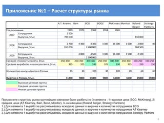 Приложение №1 – Расчет структуры рынка При расчете структуры рынка крупнейшие компании были разбиты на 3 сегмента  :  1-   высокая цена ( BCG, McKinsey ), 2- средняя цена  (AT Kearney, Bain, Booz, Monitor) , 3- низкая цена  (Roland Berger, Strategy Partners) 1.) Для сегмента 1 выработка рассчитывалась исходя из данных о выручке и количестве сотрудников  BCG 2.)  Для сегмента 1 выработка рассчитывалась исходя из данных о выручке и количестве сотрудников  AT Kearney 3.)  Для сегмента 1 выработка рассчитывалась исходя из данных о выручке и количестве сотрудников  Strategy Partners 