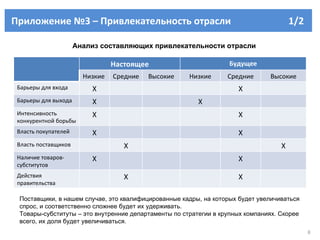 Приложение №3 – Привлекательность отрасли  1/2  Анализ составляющих привлекательности отрасли Поставщики, в нашем случае, это квалифицированные кадры, на которых будет увеличиваться спрос, и соответственно сложнее будет их удерживать.  Товары-субституты – это внутренние департаменты по стратегии в крупных компаниях. Скорее всего, их доля будет увеличиваться. Настоящее Будущее Низкие  Средние Высокие Низкие Средние Высокие Барьеры для входа Х Х Барьеры для выхода Х Х Интенсивность конкурентной борьбы Х Х Власть покупателей Х Х Власть поставщиков Х Х Наличие товаров-субститутов Х Х Действия правительства Х Х 