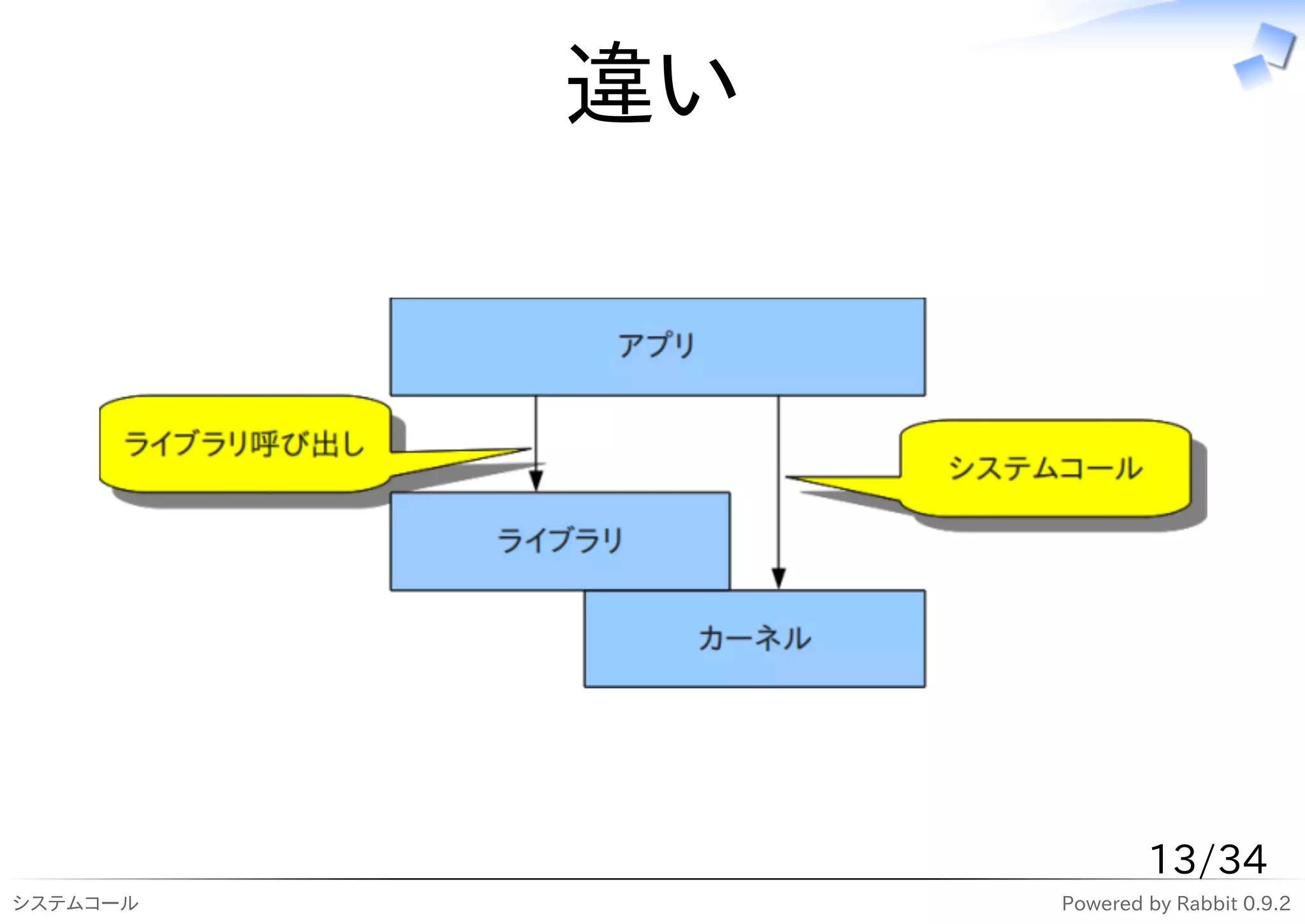 違い




                       13/34
システムコール        Powered by Rabbit 0.9.2
 