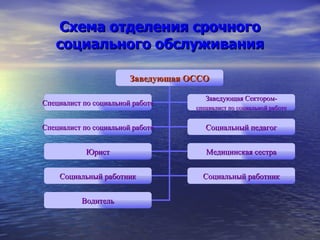 Схема отделения срочного социального обслуживания Заведующая ОССО Специалист по социальной работе Социальный педагог Юрист Специалист по социальной работе Медицинская сестра Социальный работник Социальный работник Заведующая Сектором- специалист по социальной работе Водитель 