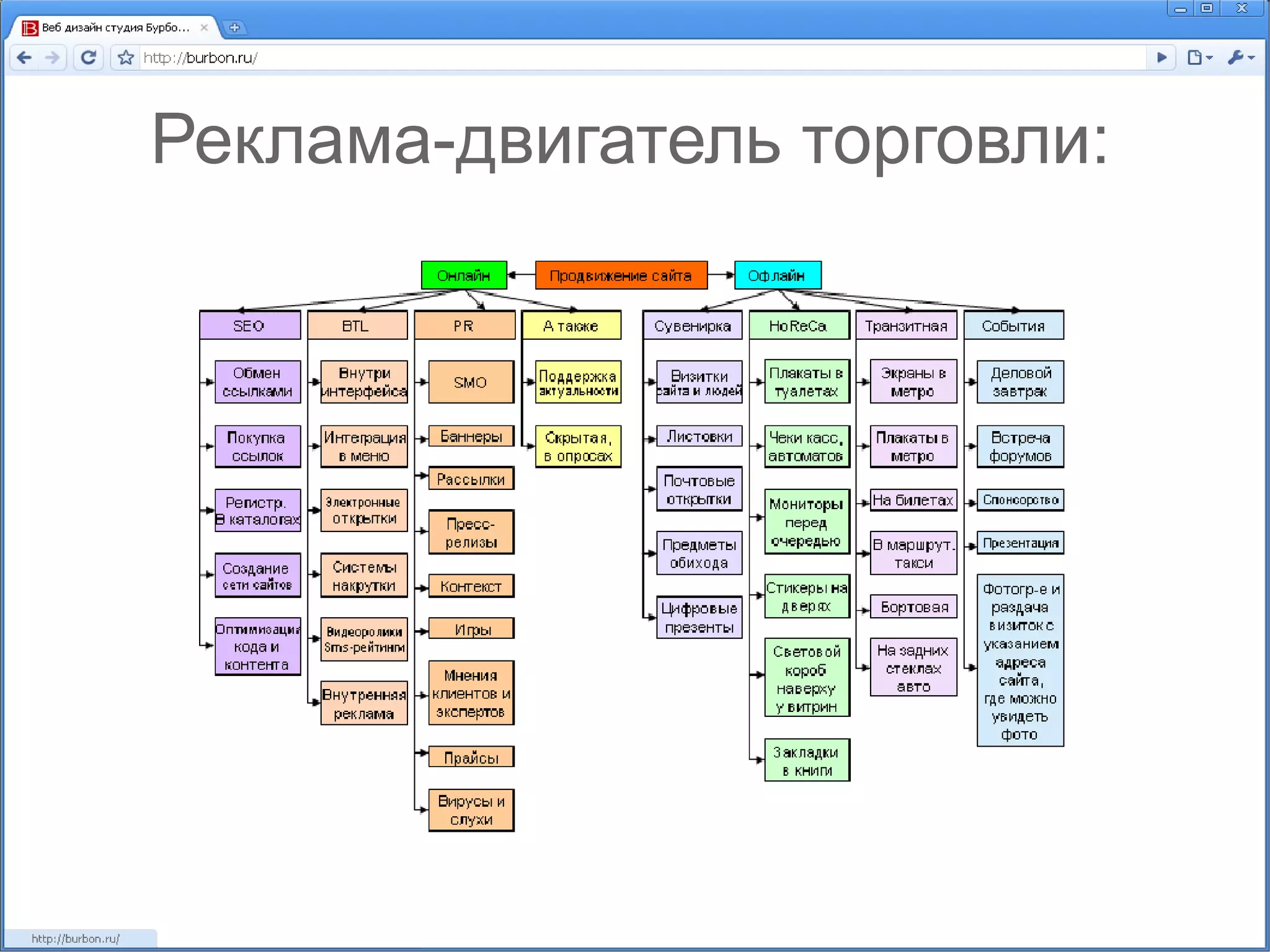 Реклама-двигатель торговли: 