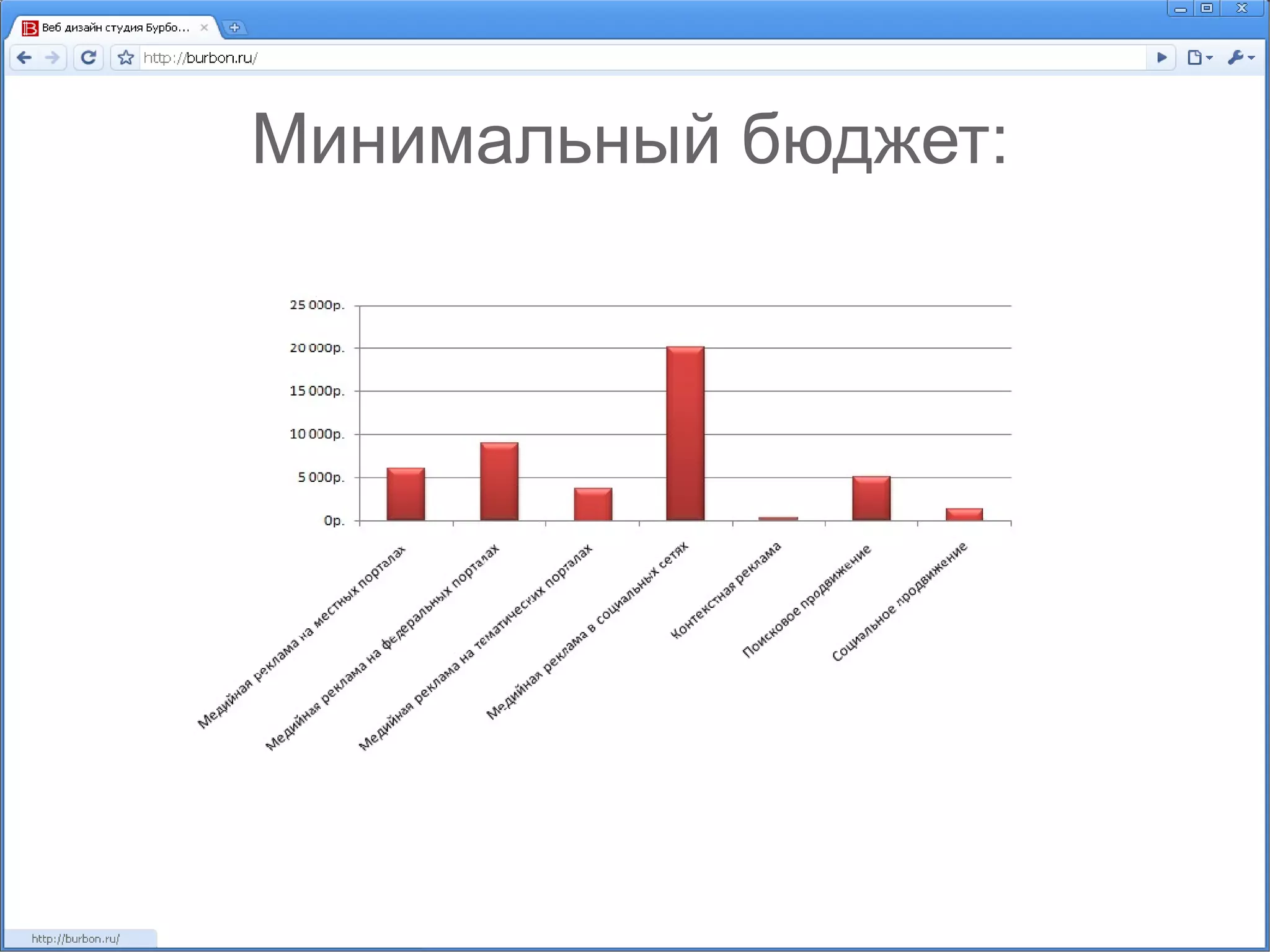 Минимальный бюджет: 