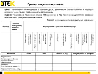 Пример медиа-планирования
    Цель: Ко-брендинг топ-менджеров с брендом ДТЭК, детализация бизнес-стратегии и подходах
    компании через призму профессиональности команды
    Задача: утверждение поименного списка PR-персон как в КЦ, так и на предприятиях, создание
    персональных коммуникационных планов
                                                                                                                 Годовой и еженедельный индивидуальный медиа-план

              События
              коммуникац
 Период                                                                                           Мероприятия с участием топ-менеджера
              ионного
              плана




                                                                                 Пресс-завтрак


                                                                                                 журналистами



                                                                                                                             сайте




                                                                                                                                                       активности




                                                                                                                                                                                          сотрудниками



                                                                                                                                                                                                             праздники и




                                                                                                                                                                                                                                  конференции
                                                                                                                                                                                                          Корпоративные
                             Пресс-релиз

                                           Комментарий на
                                             сайт/дайджест




                                                                                                     Встреча с



                                                                                                                   Видео-подкаст на




                                                                                                                                                                                              Встречи с
                                                                                                                                                 Другие формы pr-




                                                                                                                                                                    Корпоративные СМИ




                                                                                                                                                                                                            мероприятия


                                                                                                                                                                                                                                Международные
                                                             Пресс-конференция




                                                                                                                                      Интервью
       Кампания                        Отчет                                                     План                                 Тезисный ряд                                      Репутационный профиль
Мероприятие
Сопровождение бизнес-
проектов, бизнес-
деятельности
Финансы
(итоги, кредиты, займы…)
Кадровая политика … и т.д.

                                                                                                                                                                                                                           10
 