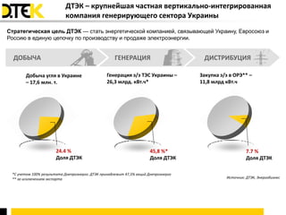 ДТЭК – крупнейшая частная вертикально-интегрированная
                            компания генерирующего сектора Украины
Стратегическая цель ДТЭК — стать энергетической компанией, связывающей Украину, Евросоюз и
Россию в единую цепочку по производству и продаже электроэнергии.


  ДОБЫЧА                                             ГЕНЕРАЦИЯ                        ДИСТРИБУЦИЯ

       Добыча угля в Украине                     Генерация э/э ТЭС Украины –         Закупка э/э в ОРЭ** –
       – 17,6 млн. т.                            26,3 млрд. кВт.ч*                   11,8 млрд кВт.ч




                       24.4 %                                          45,8 %*                           7.7 %
                       Доля ДТЭК                                       Доля ДТЭК                         Доля ДТЭК

 *С учетом 100% результата Днепроэнерго. ДТЭК принадлежит 47,5% акций Днепроэнерго
 ** за исключением экспорта                                                                    Источник: ДТЭК, Энергобизнес
 