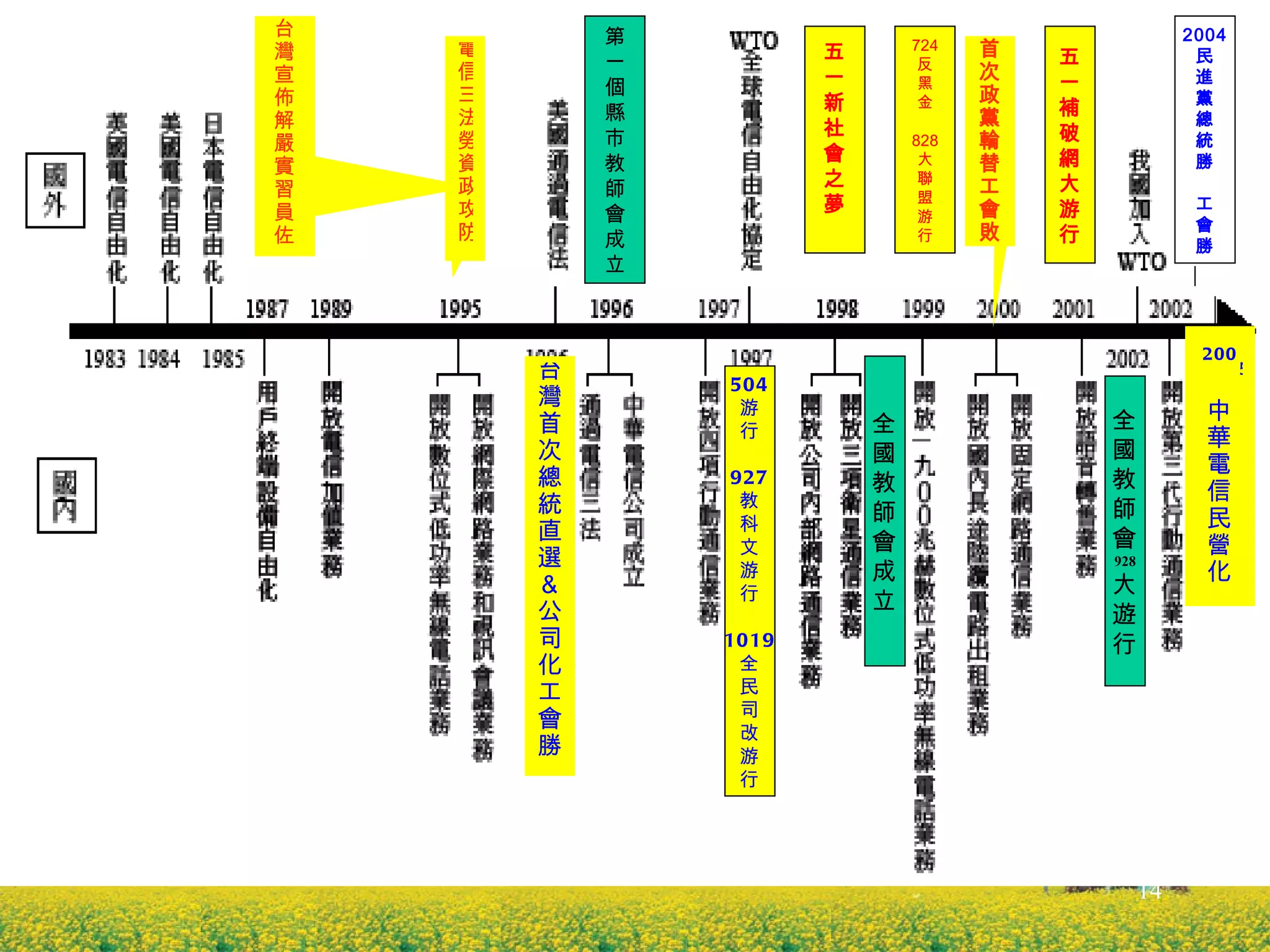 台灣電信自由化政經脈絡 台 灣 宣 佈 解 嚴 實 習 員 佐 台 灣 首 次 總 統 直 選 ＆ 公 司 化 工 會 勝 電 信 三 法 勞 資 政 攻 防 首 次 政 黨 輪 替 工 會 敗 2005 中 華 電 信 民 營 化 2004 民 進 黨 總 統 勝 工 會 勝 504 游 行 927 教 科 文 游 行 1019 全 民 司 改 游 行 五 一 新 社 會 之 夢 724 反 黑 金 828 大 聯 盟 游 行 五 一 補 破 網 大 游 行 第 一 個 縣 市 教 師 會 成 立 全 國 教 師 會 成 立 全 國 教 師 會 928 大 遊 行 
