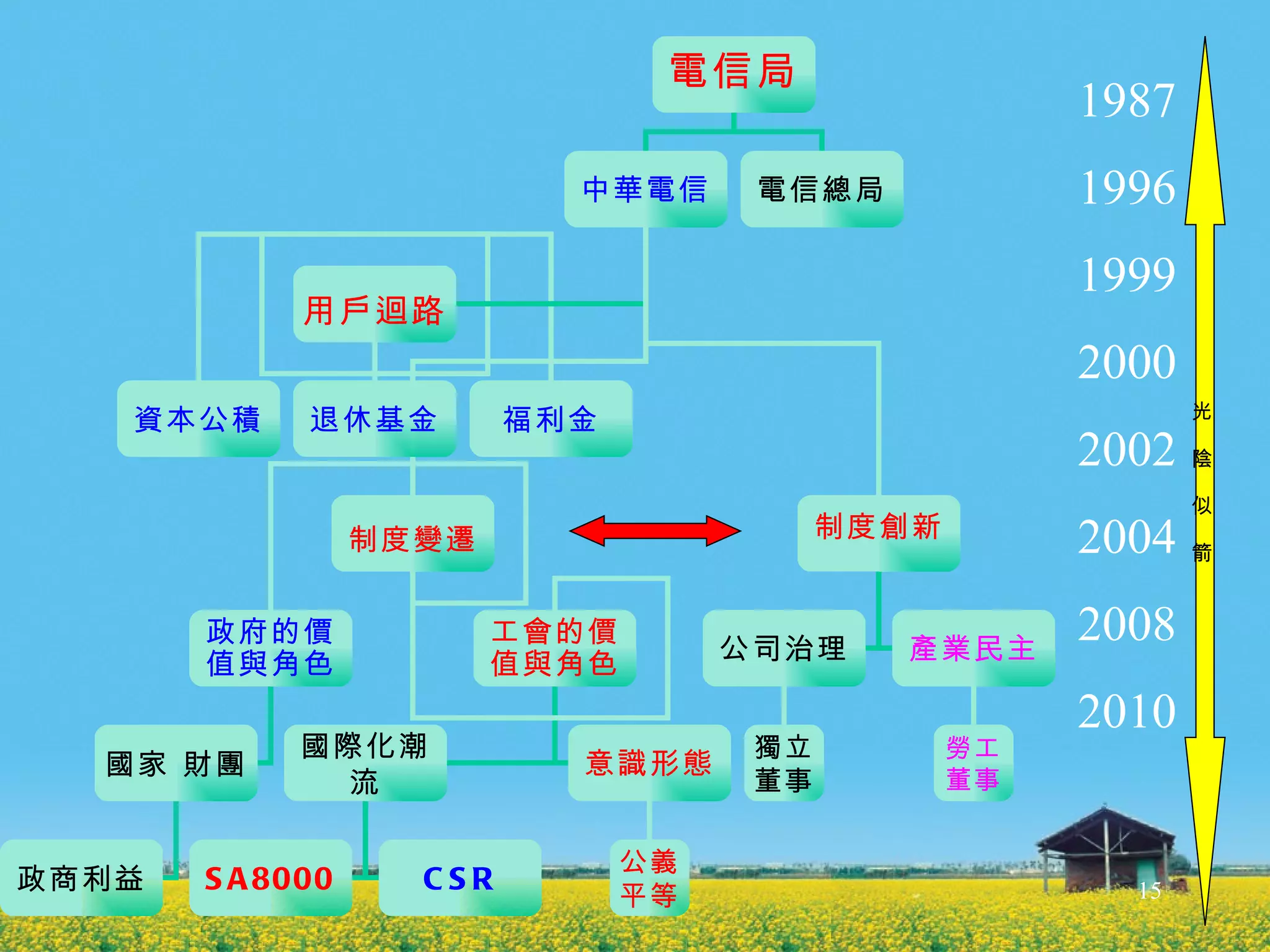 1987 1996 1999 2000 2002 2004 2008 2010 光  陰  似  箭 電信局 中華電信 電信總局 制度變遷 制度創新 政府的價值與角色 工會的價值與角色 國際化潮流 意識形態 用戶迴路 資本公積 退休基金 福利金 國家 財團 政商利益 SA8000 CSR 公司治理 產業民主 勞工 董事 獨立 董事 公義 平等 