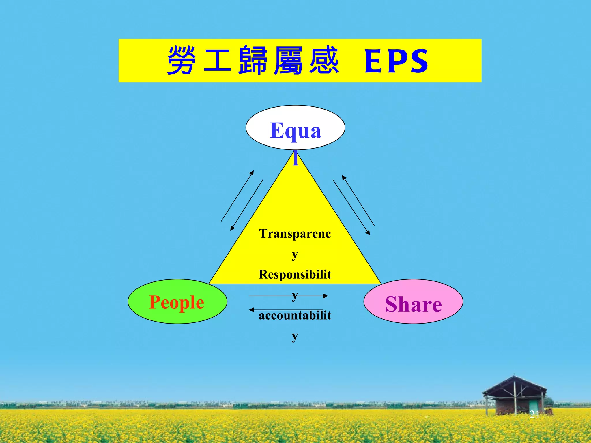 勞工歸屬感  EPS Transparency Responsibility accountability People Equal Share 