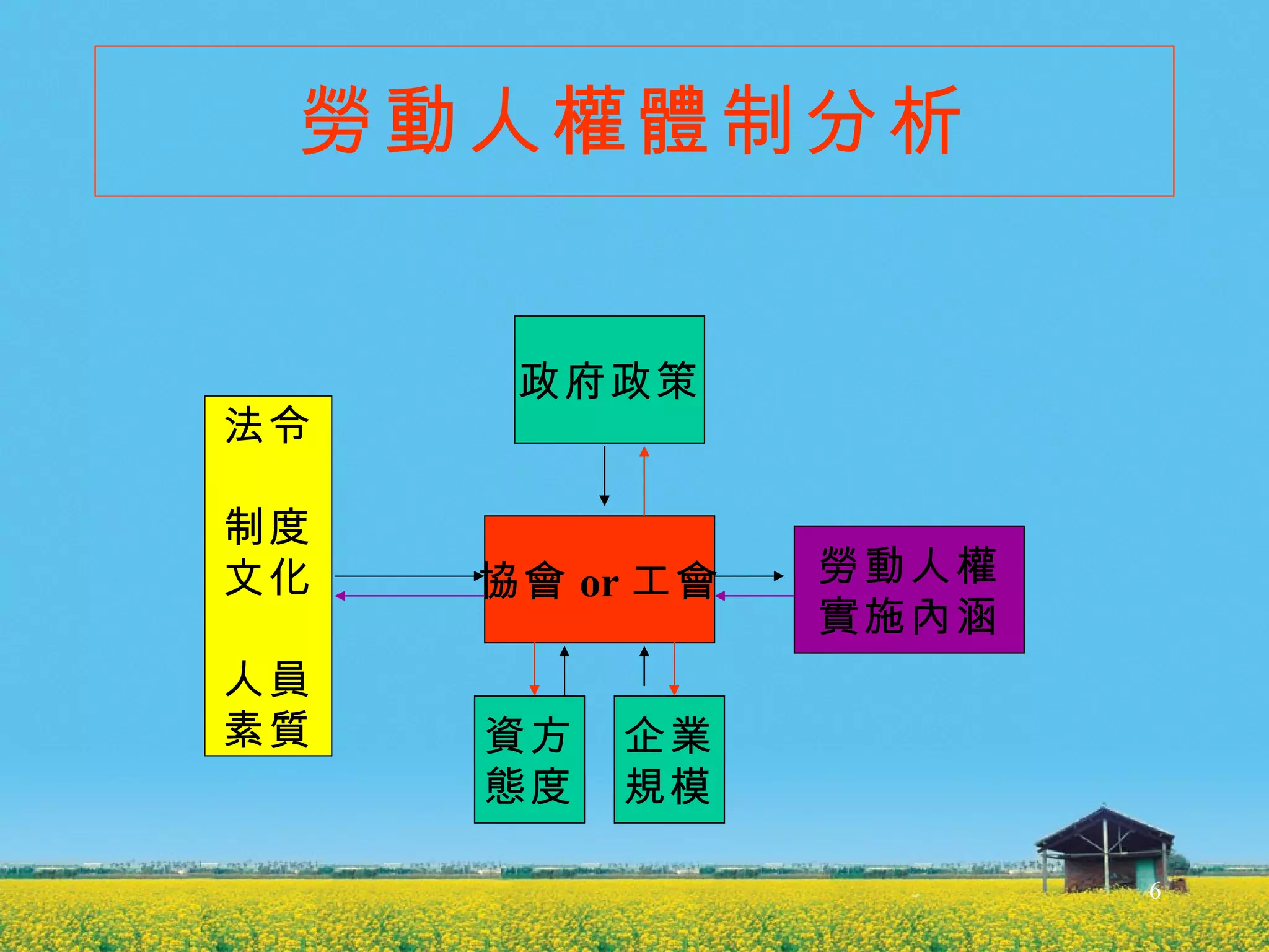 勞動人權體制分析 法令 制度 文化 人員 素質 政府政策 資方 態度 勞動人權 實施內涵 協會 or 工會 企業 規模 