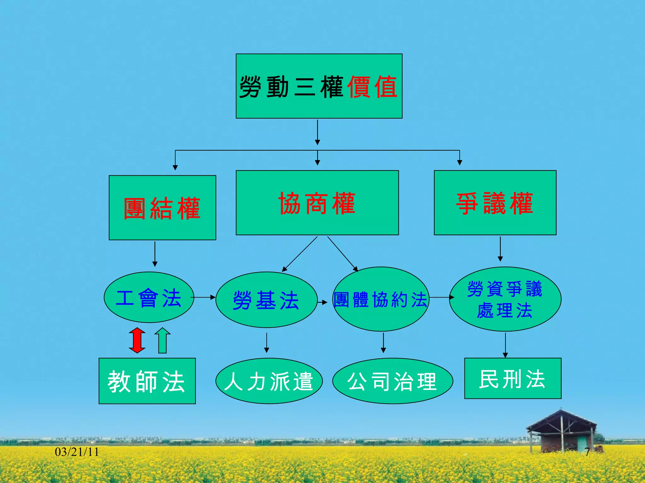 03/21/11 勞動三權 價值 團結權 協商權 爭議權 團體協約法 勞基法 勞資爭議 處理法 工會法 公司治理 人力派遣 教師法 民刑法 