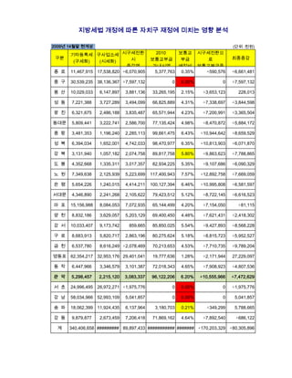 지방세법 개정에 따른 자치구 재정에 미치는 영향 분석

2009년 14월말 현계상                                                                 (단위 :천원)

      기타등록세 구사업소세 시구세전환                      2010      보통교 시구세전환으
 구분                             시          보통교부금       부금     로                최종증감
       (구세화)      (시세화)
                             증감액            가내시액       배정비 보통교부금증
종 로   11,467,915 17,538,820 △6,070,905       5,377,763 0.35% △590,576          △6,661,481

중 구   30,539,235 38,136,367 △7,597,132              0    0.00%            0    △7,597,132

용 산   10,029,033   6,147,897   3,881,136    33,265,195   2.15%    △3,653,123      228,013

성 동    7,221,388   3,727,289   3,494,099    66,825,889   4.31%    △7,338,697   △3,844,598

광 진    6,321,675   2,486,188   3,835,487    65,571,944   4.23%    △7,200,991   △3,365,504

동대문    5,809,441   3,222,741   2,586,700    77,135,424   4.98%    △8,470,872   △5,884,172

중 랑    3,481,353   1,196,240   2,285,113    99,661,475   6.43%   △10,944,642   △8,659,529

성 북    6,394,034   1,652,001   4,742,033    98,470,977   6.35%   △10,813,903   △6,071,870

강 북    3,131,940   1,057,182   2,074,758    89,817,758   5.80%    △9,863,623   △7,788,865

도 봉    4,352,668   1,335,311   3,017,357    82,934,225   5.35%    △9,107,686   △6,090,329

노 원    7,349,638   2,125,939   5,223,699   117,400,943   7.57%   △12,892,758   △7,669,059

은 평    5,654,226   1,240,015   4,414,211   100,127,394   6.46%   △10,995,808   △6,581,597

서대문    4,346,890   2,241,268   2,105,622    79,423,512   5.12%    △8,722,145   △6,616,523

마 포   15,156,988   8,084,053   7,072,935    65,144,499   4.20%    △7,154,050     △81,115

양 천    8,832,186   3,629,057   5,203,129    69,400,450   4.48%    △7,621,431   △2,418,302

강 서   10,033,407   9,173,742    859,665     85,850,025   5.54%    △9,427,893   △8,568,228

구 로    8,683,913   5,820,717   2,863,196    80,275,624   5.18%    △8,815,723   △5,952,527

금 천    6,537,780   8,616,249 △2,078,469     70,213,653   4.53%    △7,710,735   △9,789,204

영등포 62,354,217 32,953,176 29,401,041        19,777,636   1.28%    △2,171,944   27,229,097

동 작    6,447,966   3,346,579   3,101,387    72,018,343   4.65%    △7,908,923   △4,807,536

관 악    5,298,457   2,215,120   3,083,337   96,122,206    6.20%   △10,555,966   △7,472,629

서 초   24,996,495 26,972,271 △1,975,776              0    0.00%            0    △1,975,776

강 남   58,034,966 52,993,109    5,041,857            0    0.00%            0     5,041,857

송 파   18,062,399 11,924,435    6,137,964     3,180,703   0.21%     △349,299     5,788,665

강 동    9,879,877   2,673,459   7,206,418    71,869,162   4.64%    △7,892,540    △686,122

 계    340,406,658 ######### 89,897,433 ########### ####### △170,203,329 △80,305,896
 