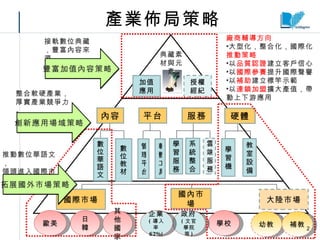 產業佈局策略 加值 應用 典藏素材與元素 授權經紀 數位教材 內容 平台 服務 數位華語文 學習服務 軟體工具 管理平台 系統整合 雲端服務 硬體 學習 機 教室設備 接軌數位典藏，豐富內容來源。 大陸市場 推動數位華語文， 領頭進入國際市場。 幼教 補教 整合軟硬產業， 厚實產業競爭力。 豐富加值內容策略 創新應用場域策略 拓展國外市場策略 廠商輔導方向 大型化，整合化，國際化 推動策略 以 品質認證 建立客戶信心 以 國際參賽 提升國際聲譽 以 補助 建立標竿示範 以 連鎖加盟 擴大產值，帶動上下游應用 學校 政府 ( 文官學院等 ) 企業 ( 導入率 62%) 國內市場 日韓 歐美 國際市場 其他國家 