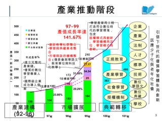 企業 產業 法制 人才 標準 技術 數位 華語文 數位 典藏 學校 市場擴展 典範轉移 產業建構 (92-96) 學習產業再工程 打造符合數位時代的學習環境，包含 版權模式再創新、學習機構再定位，學習模式再創新。 因應少子化與老年化社會 產業推動階段 172 290 97~99 產值成長率達 141.67% 引領 下世代的優質學習體制再創新 建立完整的產業鏈。 優質的數位學習專業人才 國際級企業成功導入個案 創新教學社群整合 學習與典藏業者整合 市場與政府機構整合 ( 僑委會與華語文、教育單位與科技化教學 ) 正規教育 產業學習 社會學習 授權機制 
