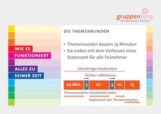 die themenrunden

               •	 Themenrunden dauern 75 Minuten
wie es         •	 Sie enden mit dem Verfassen eines
funktioniert      Statement für alle Teilnehmer

alles zu              Überbringer beobachten
seiner zeit               Kritiker reﬂektieren

                20 Min.    5      20      5 10      15
               Themenmacher bearbeiten aktiv
                               Statement der Themenmacher
 