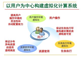以用户为中心构建虚拟化计算系统
  提高用户
 操作环境的    用户操作环境     用户操作
            虚拟化
  灵活性和
 自动配置能力
                       保证任务执行环
                       境构建所需的资
                        源粒度可变
                用户
保证分布
                        任务执行环境
异构资源
                          虚拟化
的使用    资源使用环境
透明高效     虚拟化
                资源使用        任务执行
 