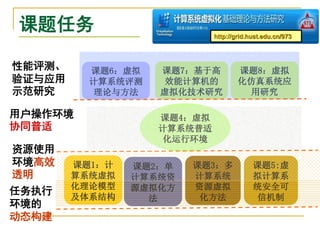 课题任务                        http://grid.hust.edu.cn/973



性能评测、     课题6：虚拟   课题7：基于高          课题8：虚拟
验证与应用     计算系统评测    效能计算机的          化仿真系统应
示范研究      理论与方法    虚拟化技术研究            用研究

用户操作环境             课题4：虚拟
协同普适               计算系统普适
                    化运行环境
资源使用
环境高效    课题1：计   课题2：单   课题3：多            课题5:虚
透明      算系统虚拟   计算系统资   计算系统             拟计算系
        化理论模型   源虚拟化方   资源虚拟             统安全可
任务执行
        及体系结构     法      化方法              信机制
环境的
动态构建
 