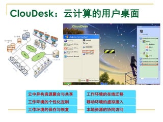 ClouDesk：云计算的用户桌面




  云中异构资源聚合与共享   工作环境的在线迁移
  工作环境的个性化定制    移动环境的虚拟接入
  工作环境的保存与恢复    本地资源的协同访问
 