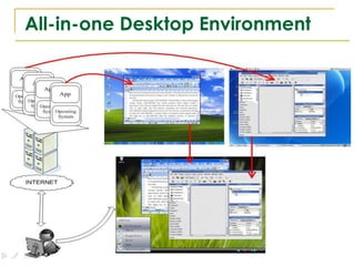 All-in-one Desktop Environment
 