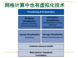 网格计算中也有虚拟化技术
 