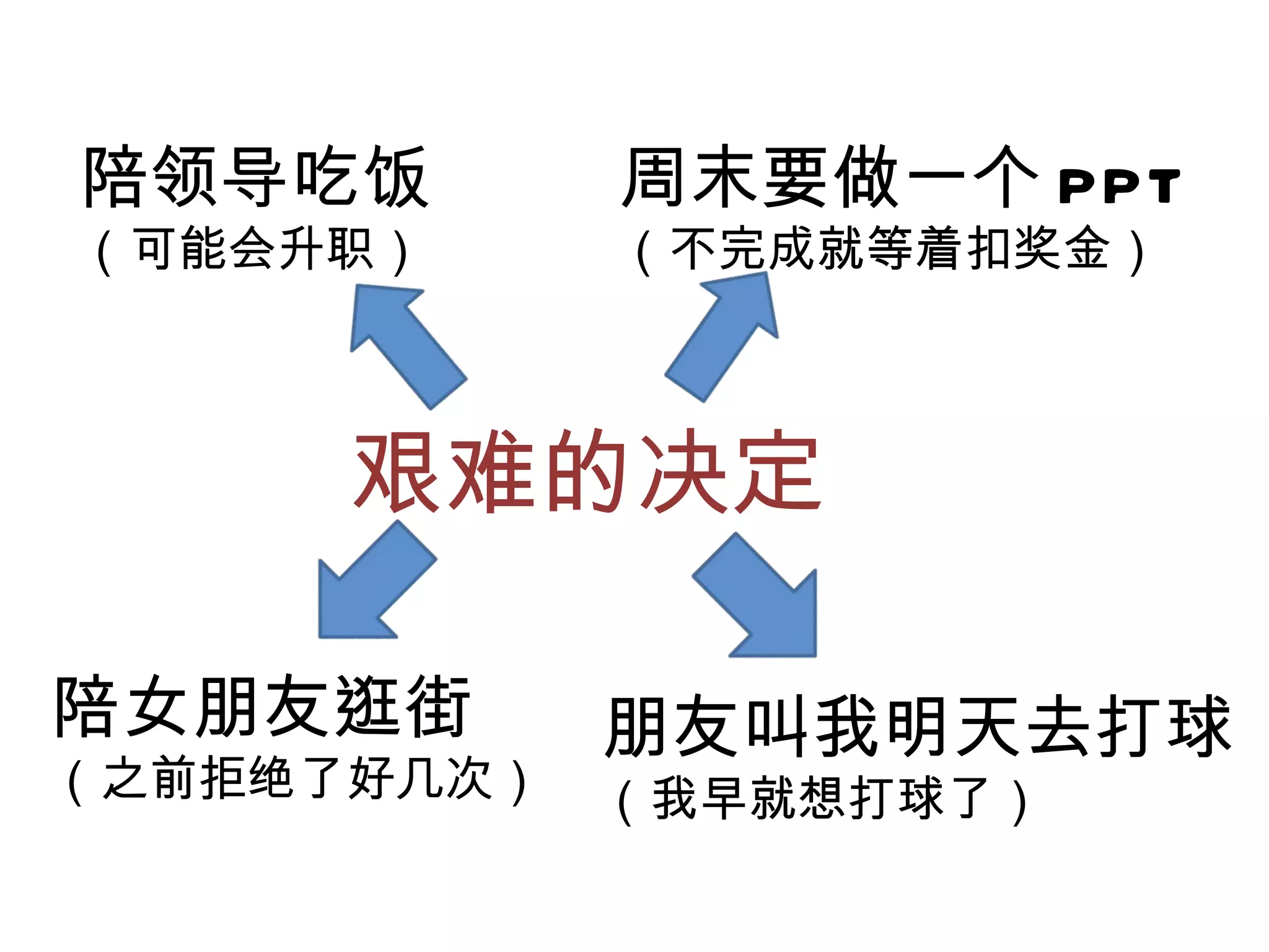 艰难的决定 陪女朋友逛街 （之前拒绝了好几次） 陪领导吃饭 （可能会升职） 周末要做一个 PPT （不完成就等着扣奖金） 朋友叫我明天去打球 （我早就想打球了） 