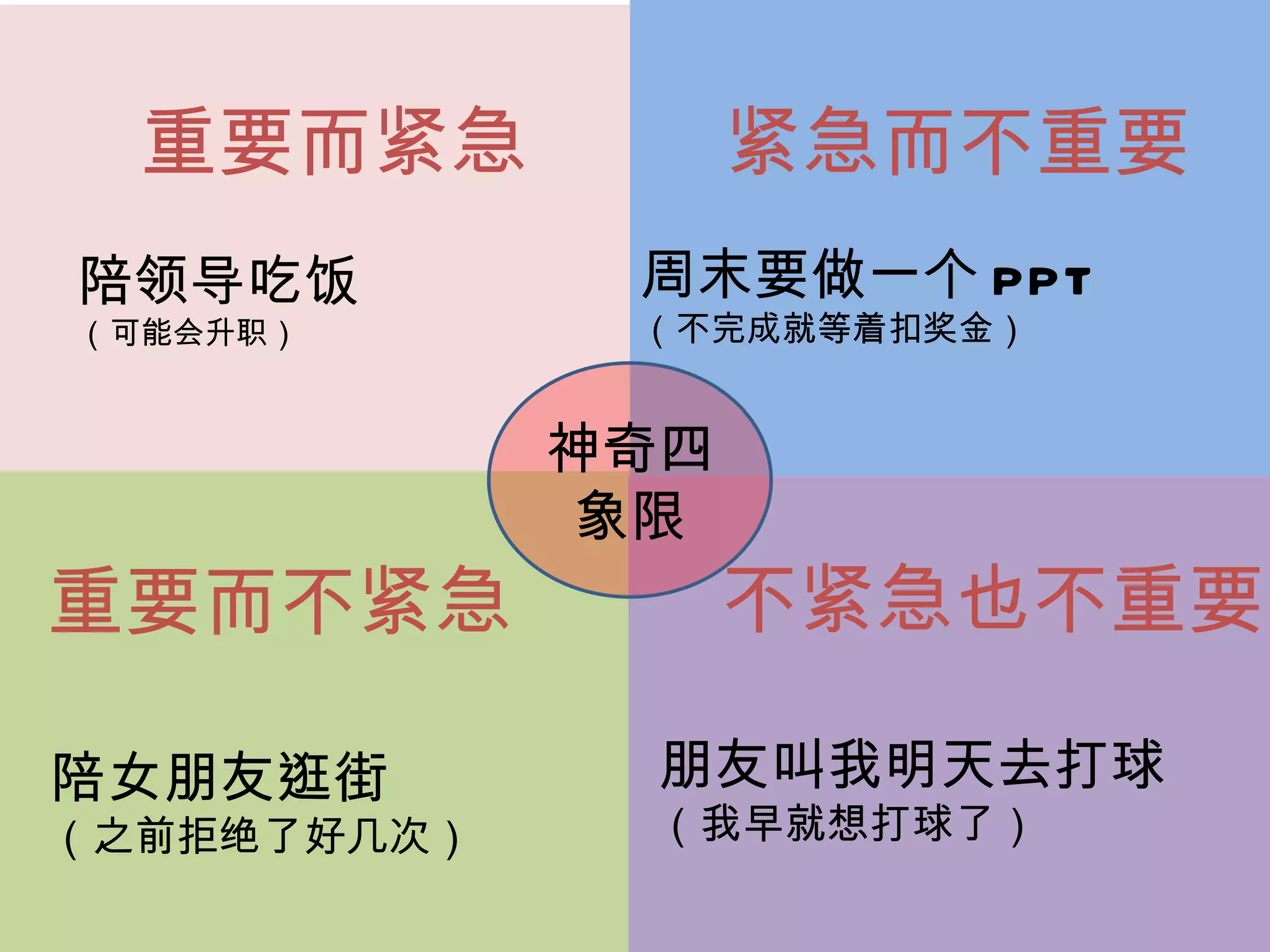 陪领导吃饭 （可能会升职） 周末要做一个 PPT （不完成就等着扣奖金） 陪女朋友逛街 （之前拒绝了好几次） 朋友叫我明天去打球 （我早就想打球了） 重要而紧急 紧急而不重要 重要而不紧急 不紧急也不重要 神奇四象限 