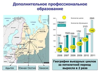 Дополнительное профессиональное образование Хакасия Южная Осетия География выездных циклов  за пятилетний период  выросла в 2 раза Адыгея 95 83 122 129 137 182 Количество циклов бюджет Количество обучающихся внебюджет 
