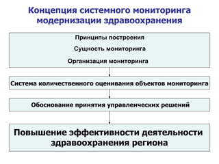 Концепция системного мониторинга модернизации здравоохранения Принципы построения Сущность мониторинга Организация мониторинга   Система количественного оценивания объектов мониторинга Обоснование принятия управленческих решений Повышение эффективности деятельности  здравоохранения региона 