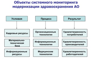 Объекты системного мониторинга модернизации здравоохранения АО Условия Процесс Результат Материально-  техническая база Кадровые ресурсы Информационные  ресурсы Удовлетворенность  работодателей Организационные  технологии Информационные  технологии Медицинские  технологии Удовлетворенность потребителей Удовлетворенность  производителей 