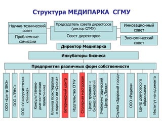 Структура МЕДИПАРКА  СГМУ Совет директоров Председатель совета директоров (ректор СГМУ) Инновационный совет Экономический совет Научно-технический совет Проблемные  комиссии Директор Медипарка Инкубаторы бизнеса Предприятия различных форм собственности ООО «Центр ЭКО» ООО «ЛЭНС» ООО «Университетская  клиника» Консультативно- диагностическая  поликлиника Клиника психотерапии  и наркологии «Диона» Ветеринарный центр Издательство СГМУ Столярная мастерская Центр тренинга и  бизнес-технологий  Учебно-методический  Центр «Логос» Служба «Здоровый город» ООО «Рацион» Центр довузовского образования Институт менеджмента 