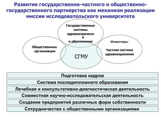 Развитие государственно-частного и общественно-государственного партнерства как механизм   реализации миссии исследовательского университета Подготовка кадров Система последипломного образования Лечебная и консультативно-диагностическая деятельность Совместная научно-исследовательская деятельность Создание предприятий различных форм собственности Сотрудничество с общественными организациями  Государственные системы здравоохранения  и образования Общественные организации Инвесторы Ч астная система з дравоохранения СГМУ 