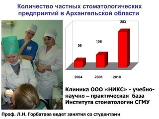 Количество   частных стоматологических  предприятий  в Архангельской области  Клиника ООО «НИКС» - учебно-научн о –  практическая  база Института стоматологии СГМУ Проф. Л.Н. Горбатова ведет занятия со студентами 56 106 253 2004   2008   2010   