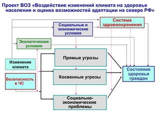 Проект ВОЗ «Воздействие изменений климата на здоровье  населения и оценка возможностей адаптации на севере РФ» Изменение   климата Прямые   угрозы Экологические условия Косвенные   угрозы Состояние здоровья граждан Система здравоохранения Социально- экономические  проблемы Социальные и экономические условия Безопасность  в ЧС   