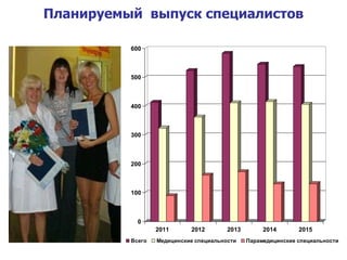 Планируемый  выпуск специалистов 