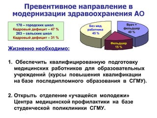 Превентивное направление в модернизации здравоохранения А О Обеспечить  квалифицированную  подготовку  медицинских  работников  для  образовательных учреждений  (курсы  повышения  квалификации на базе  последипломного  образования  в  СГМУ). Открыть  отделение «учащейся  молодежи» Центра  медицинской профилактики  на  базе студенческой  поликлиники  СГМУ. Врач + фельдшер 40 % Без мед. работника  45 % Фельдшер 15 % 170 – городских школ   Кадровый дефицит – 47 % 263 – сельских школ   Кадровый дефицит – 31 % Жизненно необходимо:   