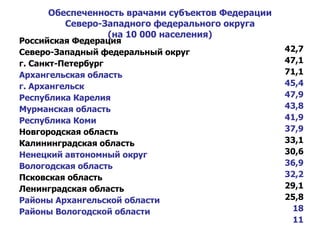 Обеспеченность врачами субъектов Федерации Северо-Западного федерального округа (на 10 000 населения) Российская Федерация  42,7 Северо-Западный федеральный округ  47,1 г. Санкт-Петербург  71,1 Архангельская область   45,4 г. Архангельск  47,9 Республика Карелия  43,8 Мурманская область  41,9 Республика Коми  37,9 Новгородская область  33,1 Калининградская область  30,6 Ненецкий автономный округ  36,9 Вологодская область  32,2 Псковская область  29,1 Ленинградская область  25,8 Районы Архангельской области  18 Районы Вологодской области  11 