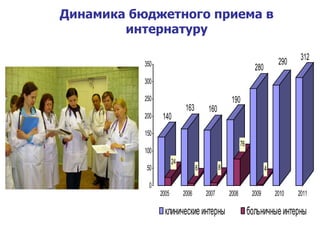 Динамика бюджетного приема в интернатуру 